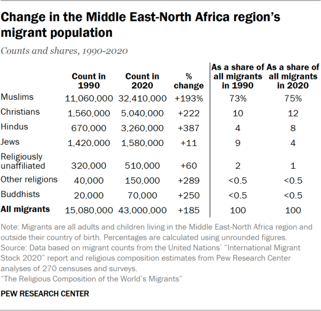 Change in the Middle East-North Africa region’s migrant population