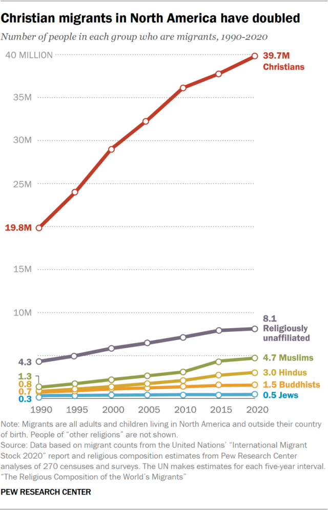 Christian migrants in North America have doubled