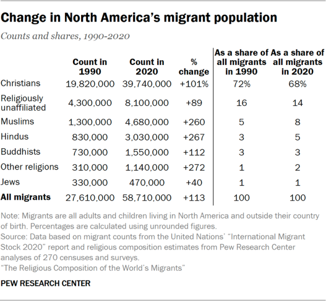 Change in North America’s migrant population