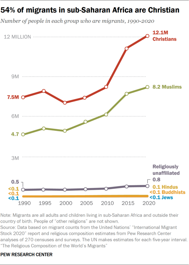 54% of migrants in sub-Saharan Africa are Christian
