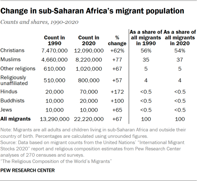 Change in sub-Saharan Africa’s migrant population