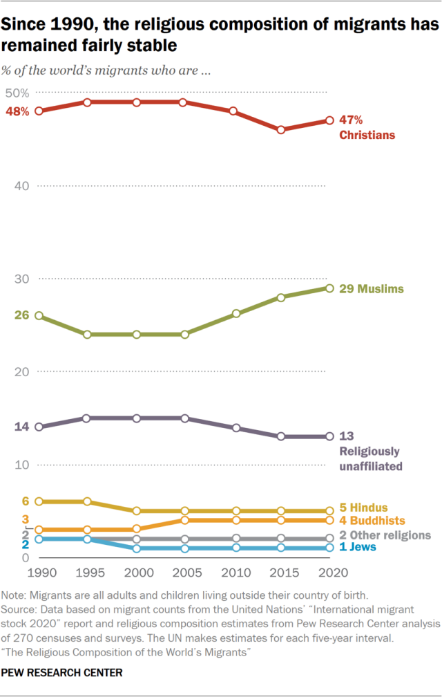 Since 1990, the religious composition of migrants has remained fairly stable