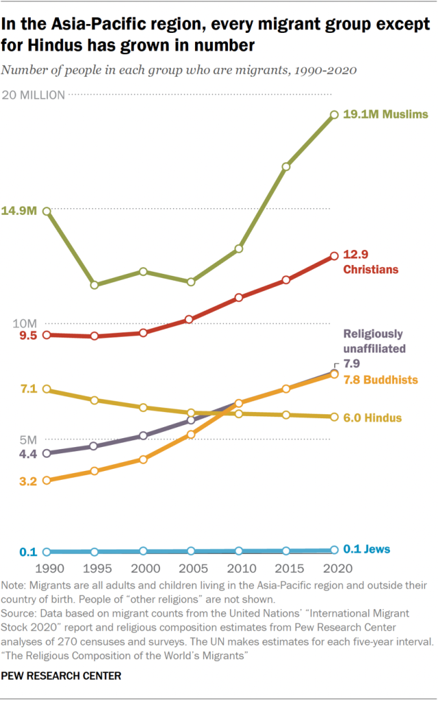 In the Asia-Pacific region, every migrant group except for Hindus has grown in number
