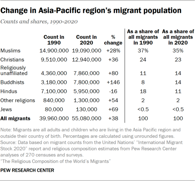 Change in Asia-Pacific region’s migrant population