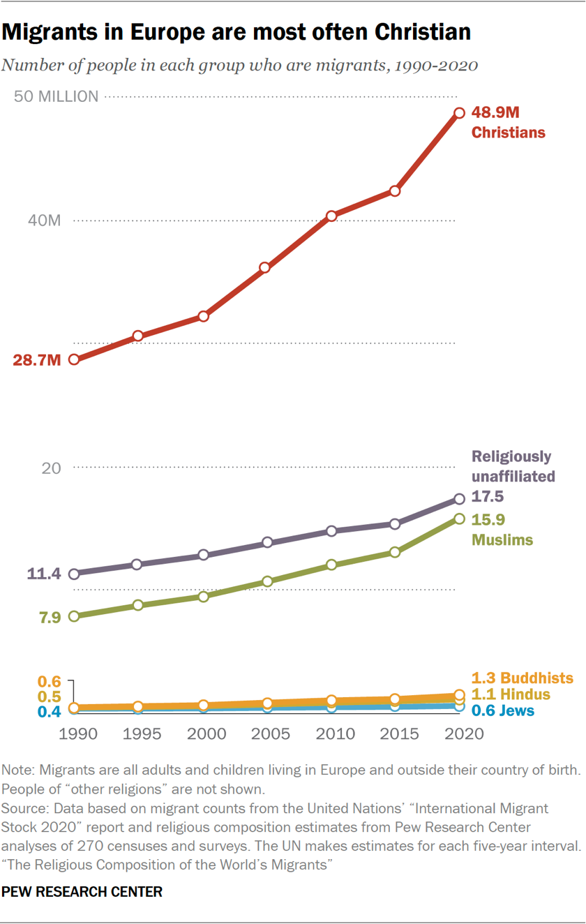 How global migration changed from 1990-2020 | Pew Research Center