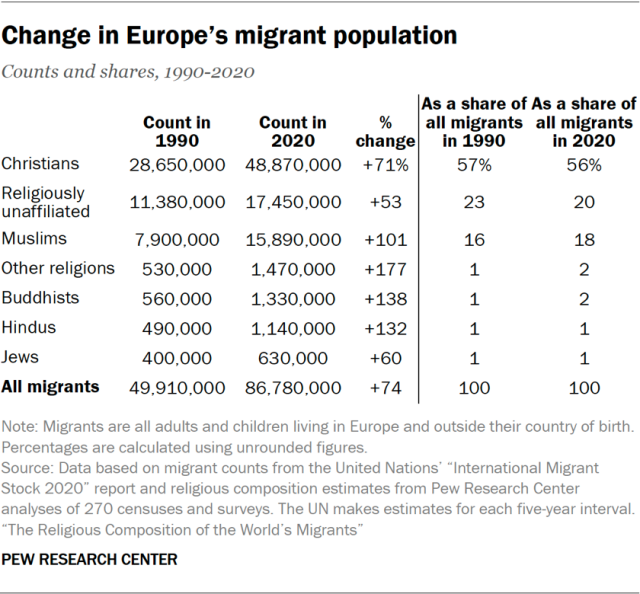 Change in Europe’s migrant population