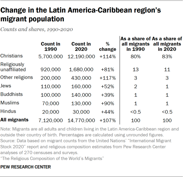Change in the Latin America-Caribbean region’s migrant population