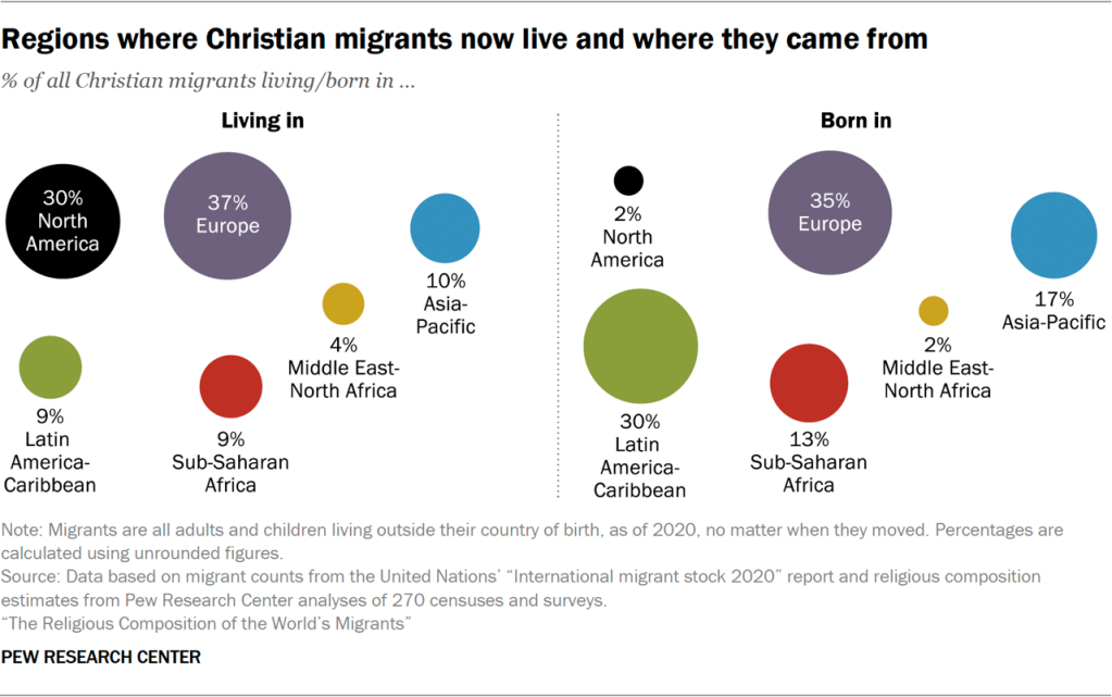 Regions where Christian migrants now live and where they came from