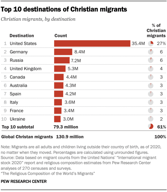 Top 10 destinations of Christian migrants