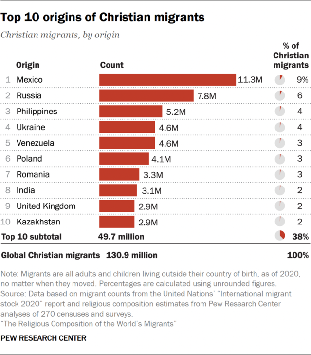 Top 10 origins of Christian migrants