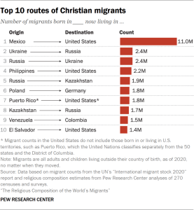 Bar chart showing the top 10 routes of Christian migrants