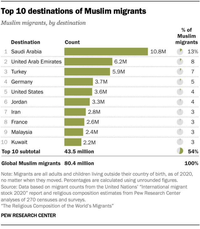 Top 10 destinations of Muslim migrants
