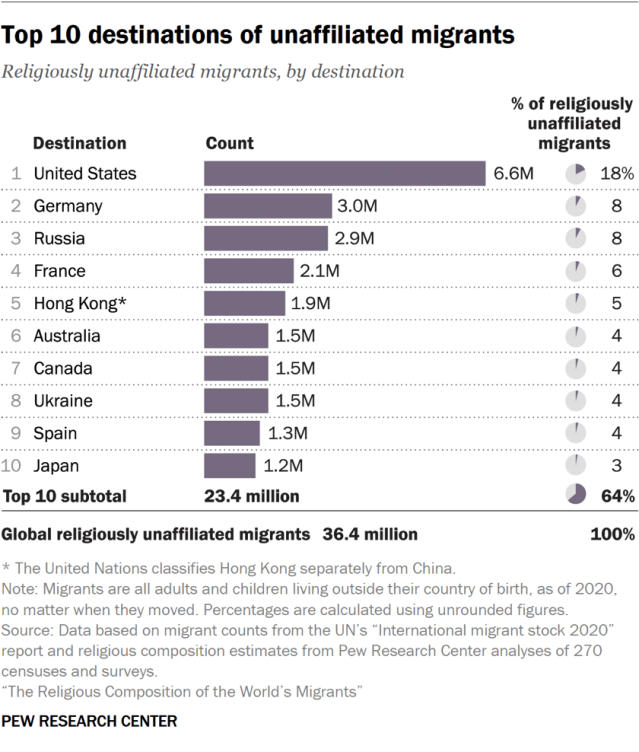 Top 10 destinations of unaffiliated migrants
