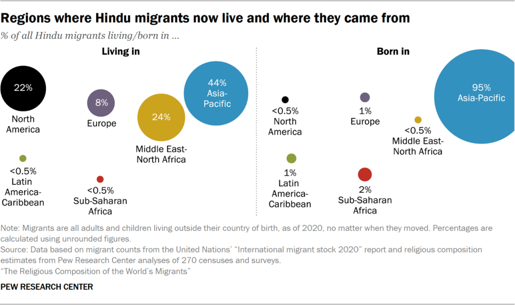 Bubble chart showing the regions where Hindu migrants now live and where they came from