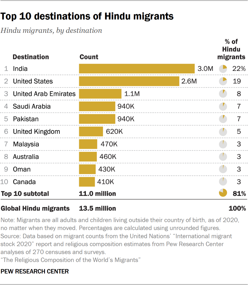 Bar chart showing the top 10 destinations of Hindu migrants