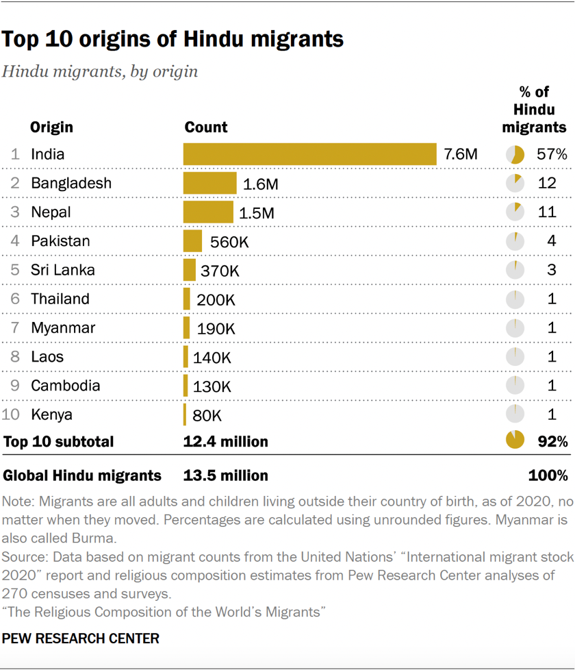 Bar chart showing the top 10 origins of Hindu migrants