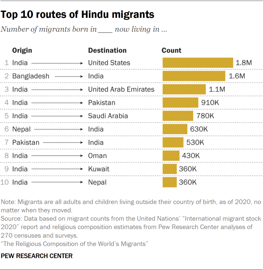 Bar chart showing op 10 routes of Hindu migrants