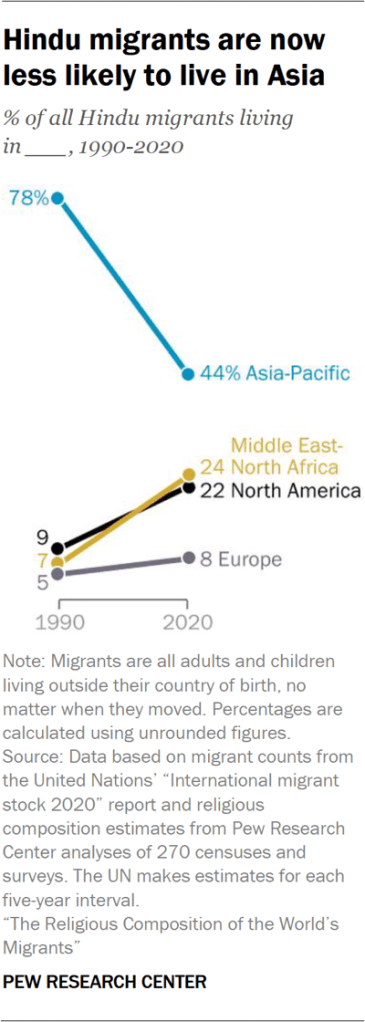 Line chart showing Hindu migrants are now less likely to live in Asia