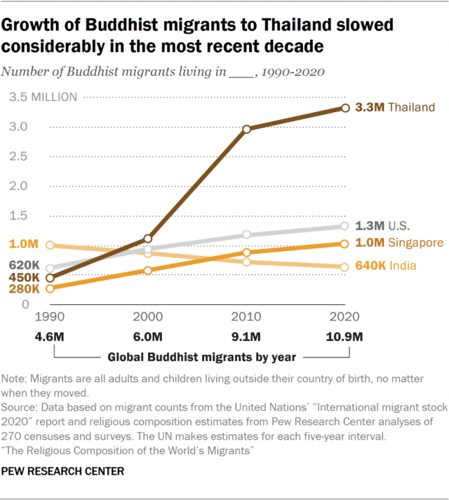 Growth of Buddhist migrants to Thailand slowed considerably in the most recent decade