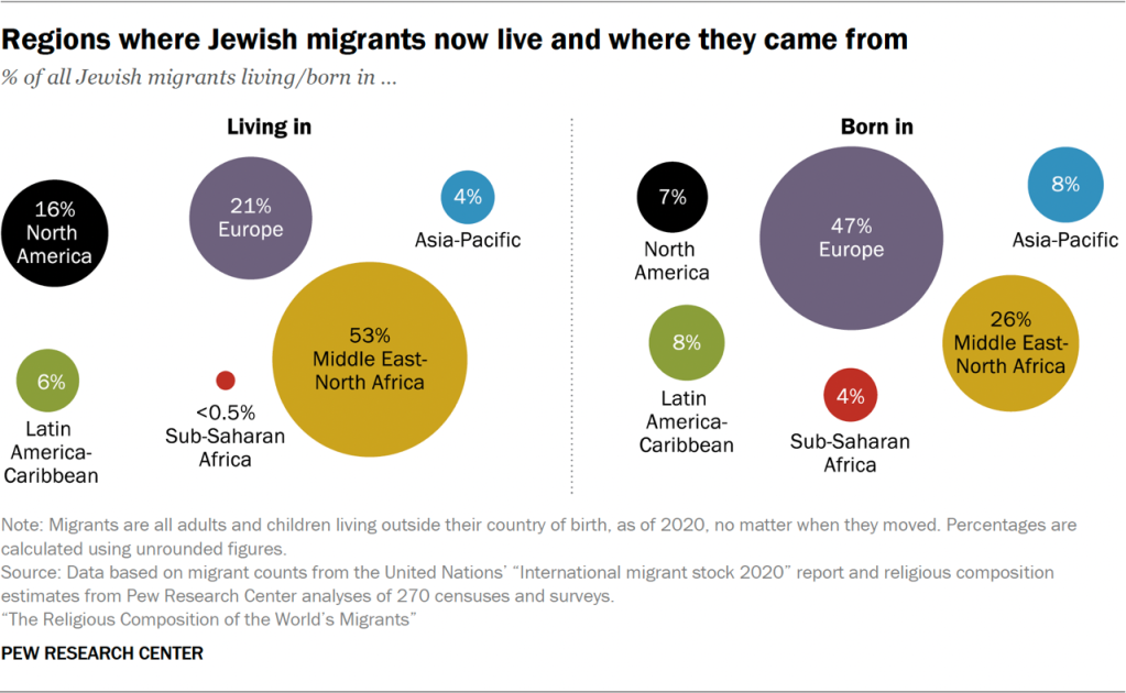 Bubble chart showing the regions where Jewish migrants now live and where they came from
