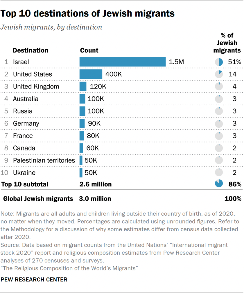 Bar chart showing the top 10 destinations of Jewish migrants