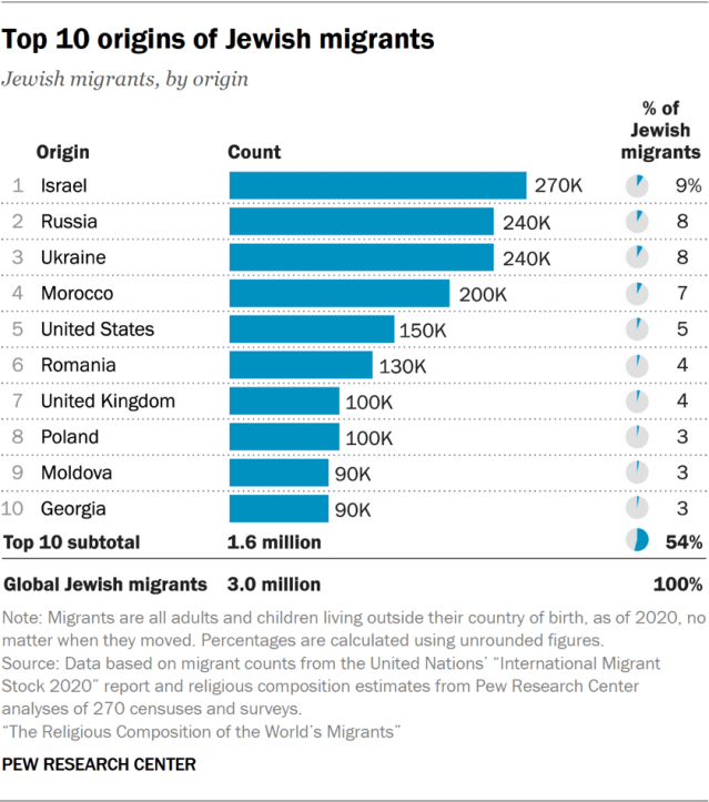 Top 10 origins of Jewish migrants