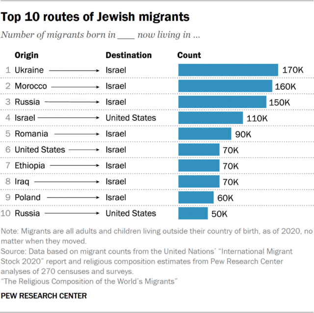 Top 10 routes of Jewish migrants