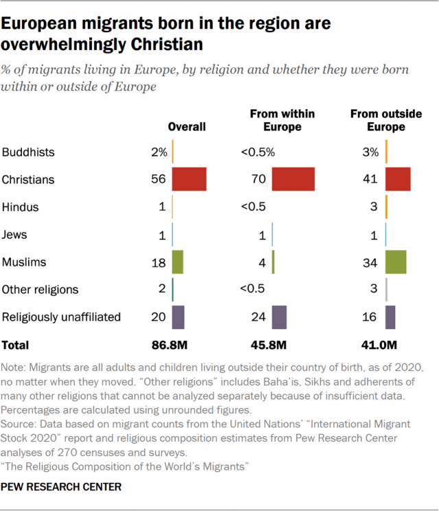 European migrants born in the region are overwhelmingly Christian