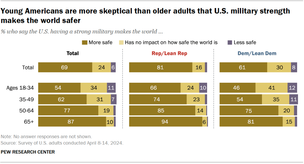 Young Americans are more skeptical than older adults that U.S. military strength makes the world safer