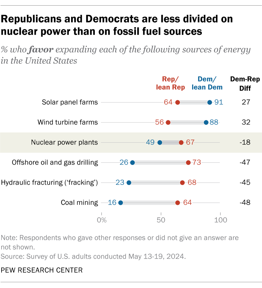 Republicans and Democrats are less divided on nuclear power than on fossil fuel sources