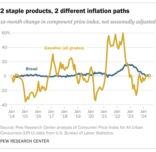 A trend chart showing 2 different inflation paths for gasoline and bread.
