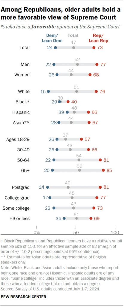 Among Republicans, older adults hold a more favorable view of Supreme Court