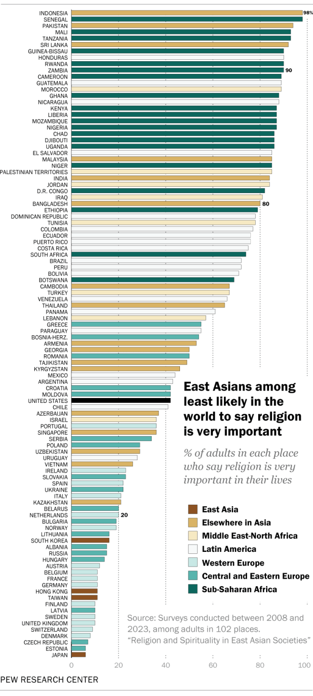 A bar chart showing that East Asians among least likely in the world to say religion is very important.