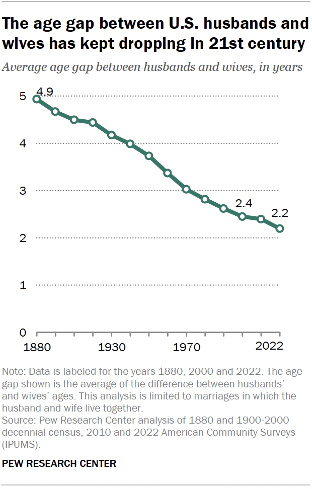 A line chart showing that the age gap between U.S. husbands and wives has kept dropping in 21st century.