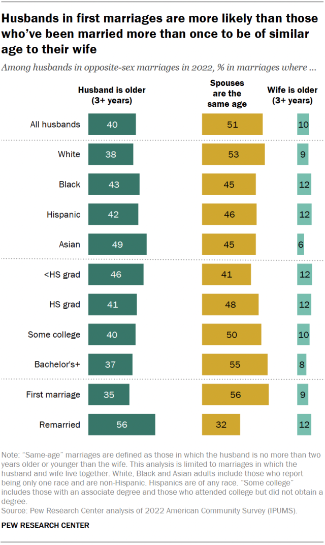 A bar chart showing that husbands in first marriages are more likely than those who’ve been married more than once to be of similar age to their wife.