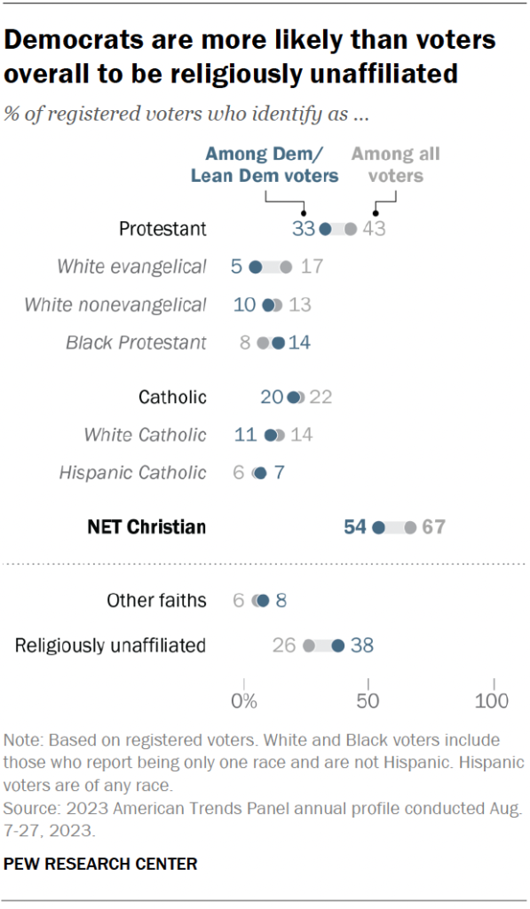 Democrats are more likely than voters overall to be religiously unaffiliated