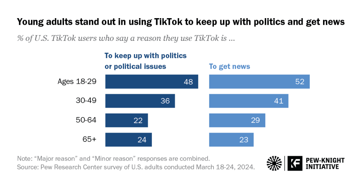 About half of TikTok users under 30 keep up with politics, news there
