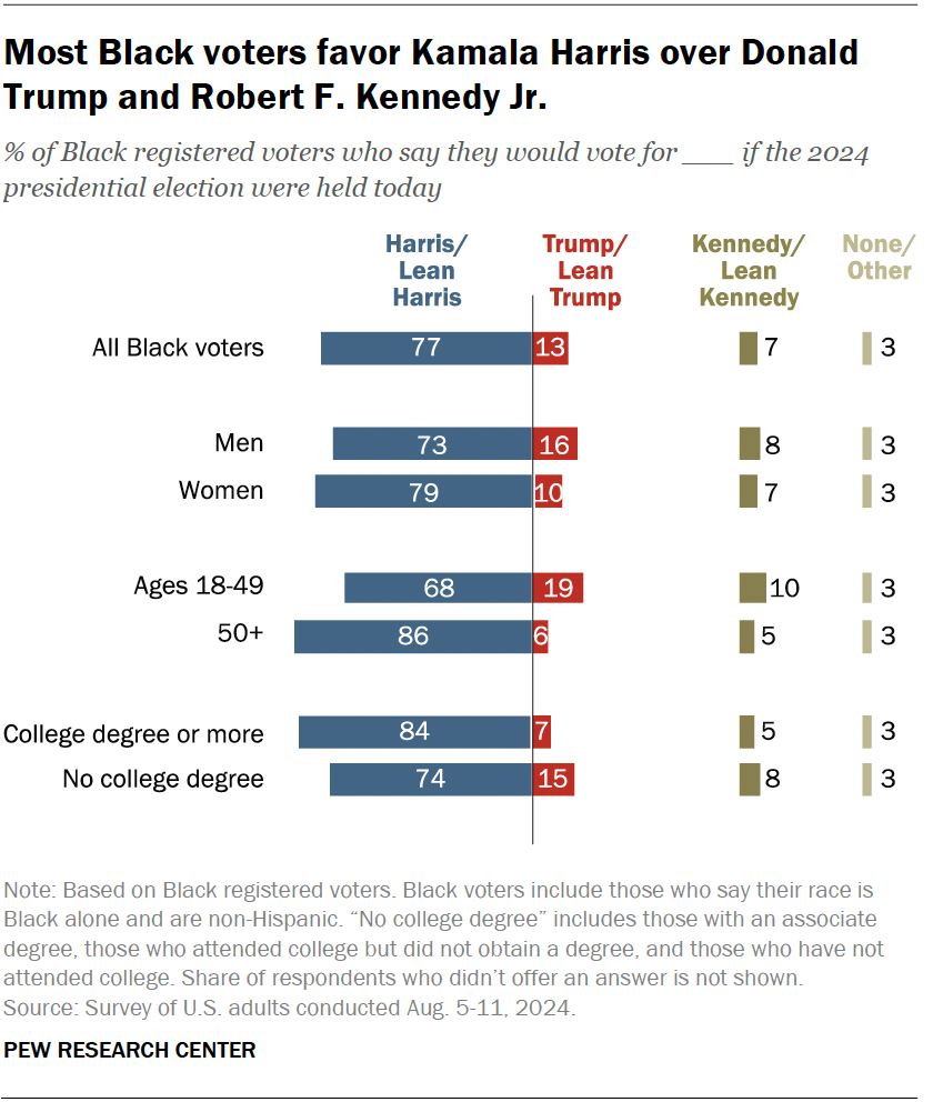 Most Black voters favor Kamala Harris over Donald Trump and Robert F. Kennedy Jr.