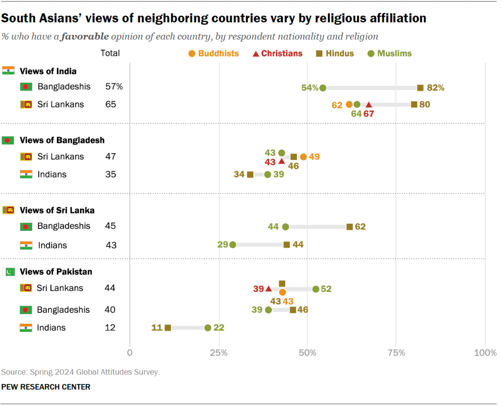 South Asians’ views of neighboring countries vary by religious affiliation