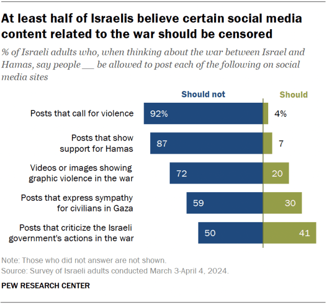A diverging bar chart showing that at least half of Israelis believe certain social media content related to the war should be censored.