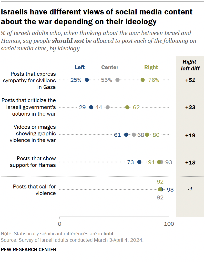 Many Israelis say social media content about the Israel-Hamas war ...