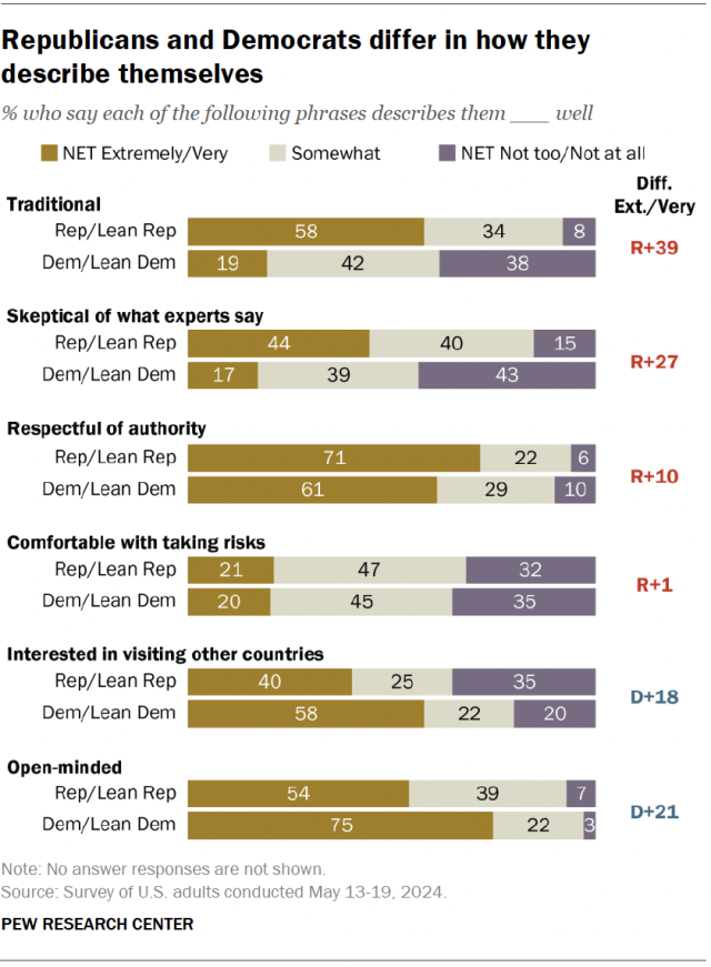 A horizontal stacked bar chart showing that Republicans and Democrats differ in how they describe themselves.