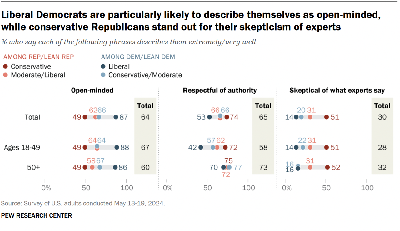 Photo inspiration: Visual Reference: How Republicans And Democrats Describe Themselves From Traditional To