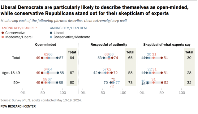 A dot plot showing that liberal Democrats are particularly likely to describe themselves as open-minded, while conservative Republicans stand out for their skepticism of experts.