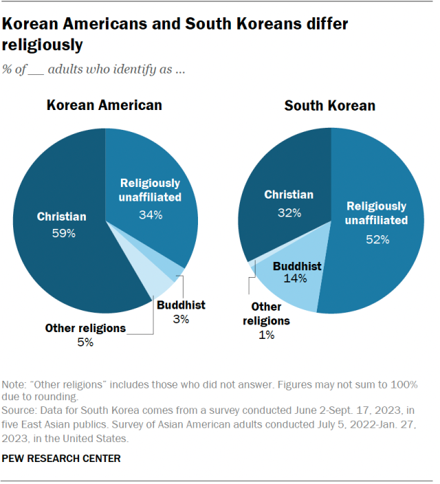 A pie chart showing that Korean Americans and South Koreans differ religiously.