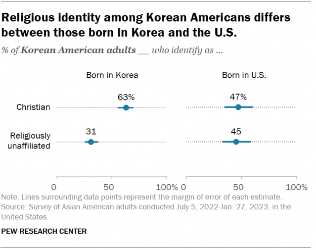 A dot plot showing that religious identity among Korean Americans differs between those born in Korea and the U.S.