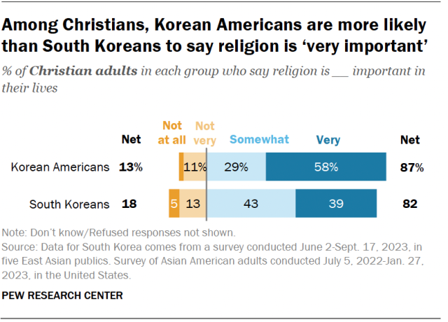 A diverging bar chart showing that, among Christians, Korean Americans are more likely than South Koreans to say religion is ‘very important.’