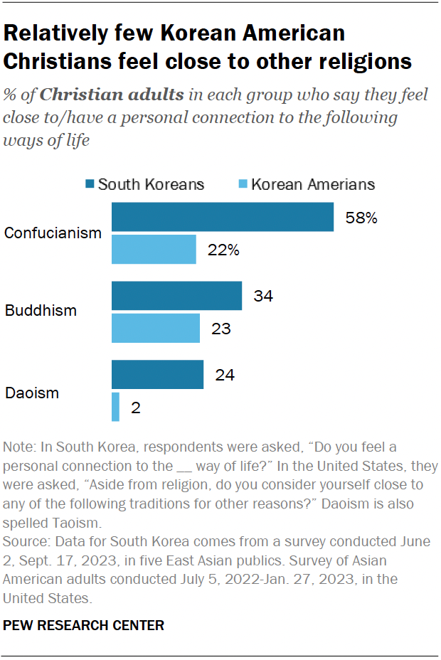 A bar chart showing that relatively few Korean American Christians feel close to other religions.