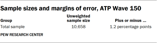 Sample sizes and margins of error, ATP Wave 150