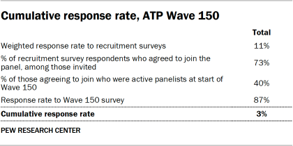 Table showing the cumulative response rate, ATP Wave 150